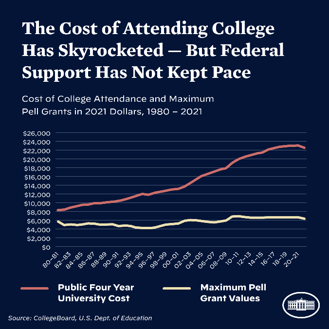 Biden Administration Releases Policy on Student Loans and Receives Republican Backlash